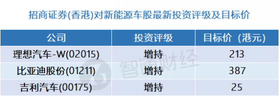 招商证券(香港)：新能源车股最新投资评级及目标价(表) 推荐比亚迪股份(01211)等