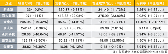 饲料企业多面承压致毛利率全面下滑 下半年有望小幅缓解|中报追踪