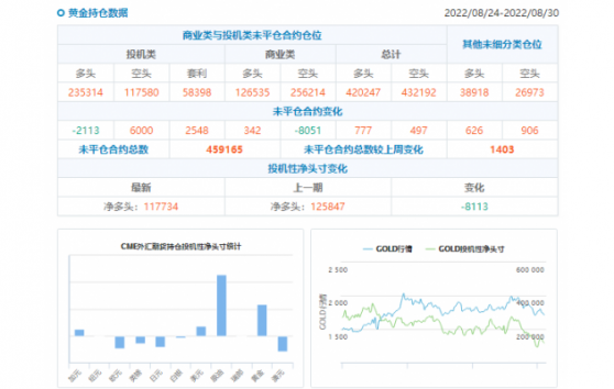 CFTC商品持仓解读：黄金投机性净多头创近五周新低，白银空头仓位创三年新高(截至8月30日当周)