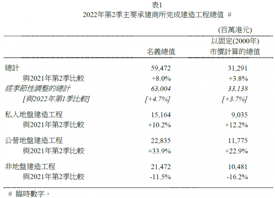 香港2022年第二季建造工程名义总值为595亿港元 同比上升8%