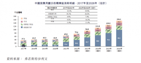 锂电材料商上海格派递表港交所 五大供应商掌控约8成生产原料