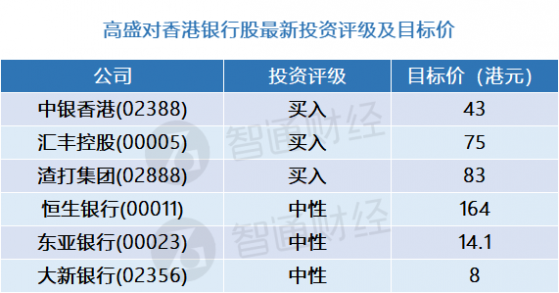 高盛：港银股最新评级及目标价(表) 维持中银香港(02388)“确信买入”名单