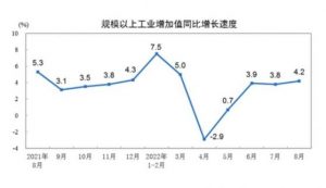 Read more about the article 2022年8月份规模以上工业增加值增长4.2% 提供者 FX678