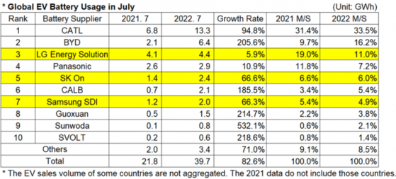 国内需求持续强劲 比亚迪7月EV电池供货量力压LG能源升至全球第二