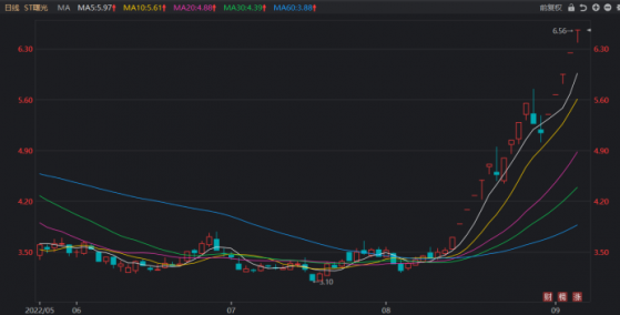 又来5个连板！ST曙光股价一飞冲天，汽车线人气有望重聚，机构：细分赛道或超预期