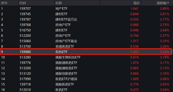 年内唯一仍亏商品ETF跳空走强，场内份额新低，酝酿重演去年“能源化工ETF”式急涨？