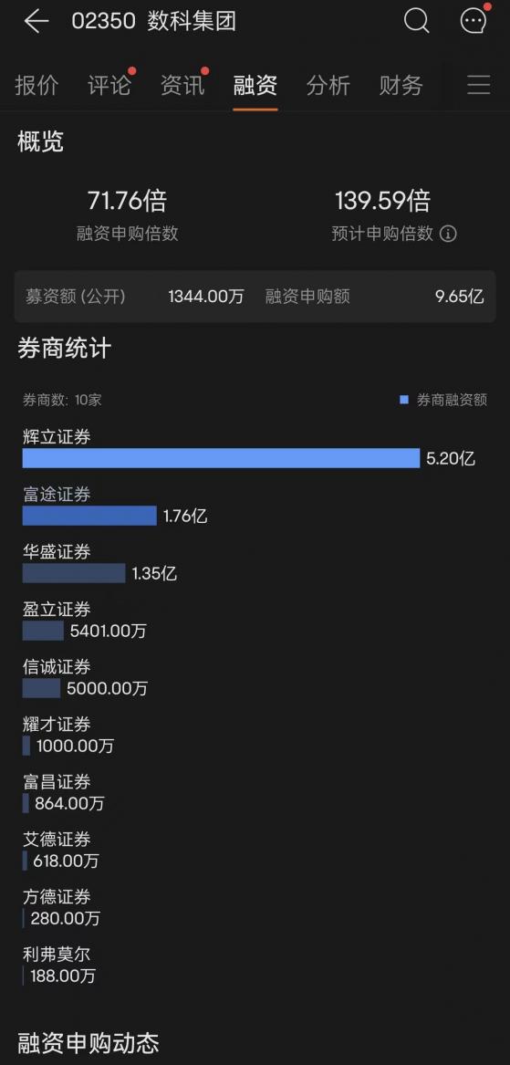 融资打新忽然大热，港股又行了？数科集团“妖气重重”，今年认购倍数最高，背后是何来头？
