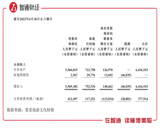 短期波动不改长期趋势，复星旅游文化（01992）进入投资配置区间