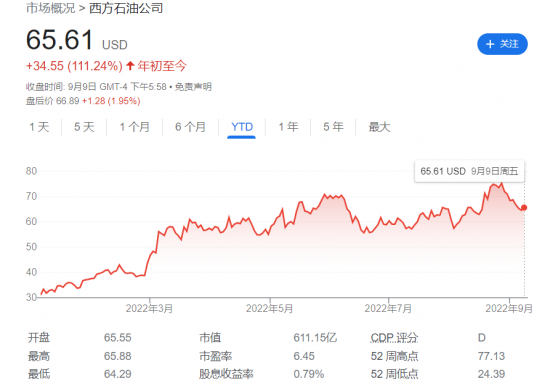 巴菲特继续扫货西方石油(OXY.US) 持股比例增至26.8%