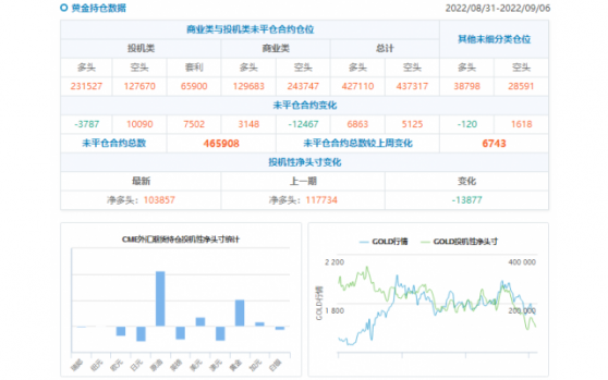 CFTC商品持仓解读：黄金投机性净多头创六周新低，白银空头仓位续创三年新高(截至9月6日当周)