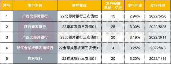 资产荒中的“三农”债：利率下行 今年发行规模已接近去年全年 更多银行准备入场