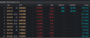 Read more about the article 航运概念又爆发！900亿巨头逼近涨停，造船周期有望向上，这些标的或将受益 提供者 财联社