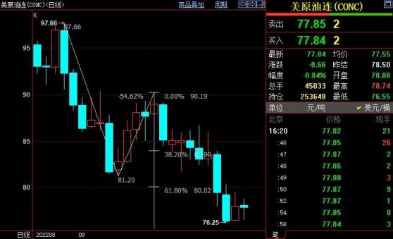 NYMEX原油后市料跌破76.13美元