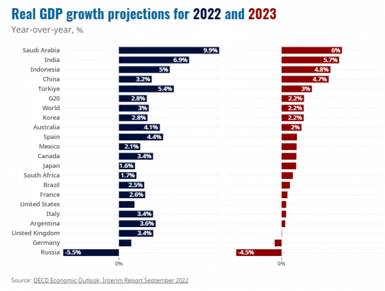 OECD下调明年全球经济增长预期至2.2% 损失相当于法国GDP