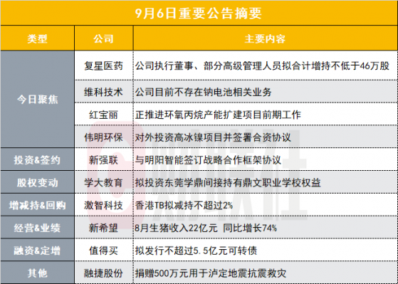 两连板储能概念股澄清：目前不存在钠电池相关业务|盘后公告集锦