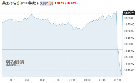 药效太短了！鲍威尔指明新立场 美股上演“过山车式”行情