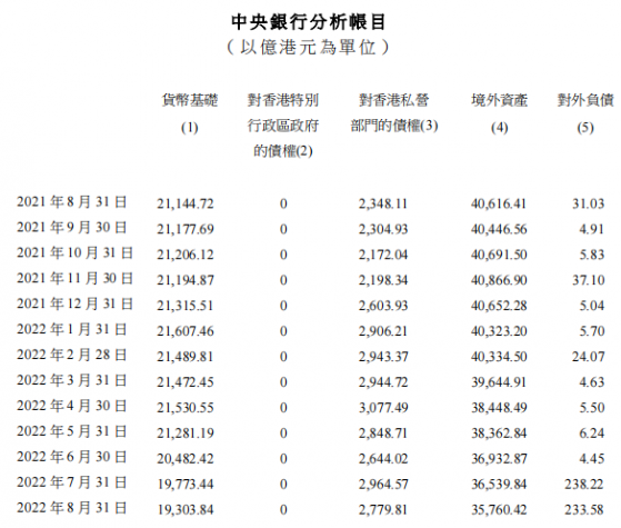 香港8月底外汇基金境外总资产35760亿港元 环比减少779亿港元