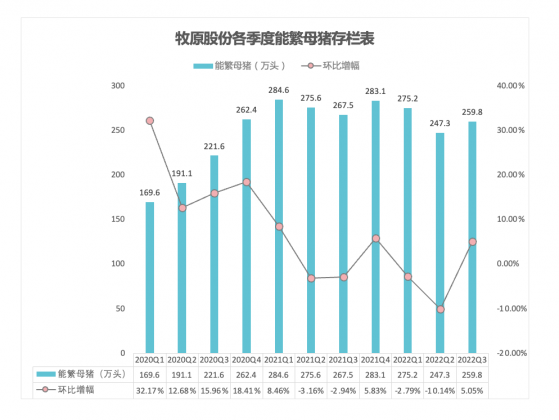 “猪茅”Q3日赚近一亿 机构预测牧原股份年底产能有望达到7500万头