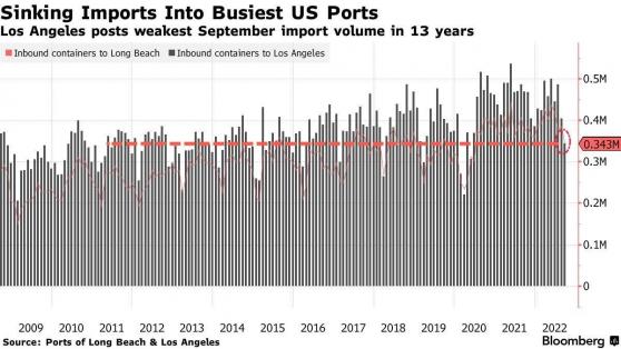 经济寒冬的最强预警：美国最大集装箱港货运量连续2个月暴跌