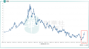 Read more about the article 美又逢“股债双杀”，我们为何总在“见证历史”？ 提供者 财华社