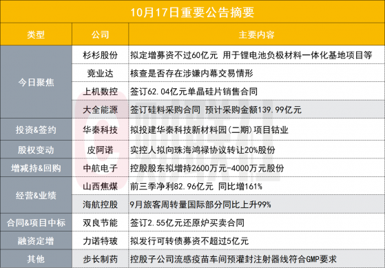 大手笔！500亿锂电负极龙头60亿定增相关项目|盘后公告集锦