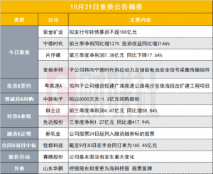 Read more about the article 大手笔！3000亿矿业龙头拟募资100亿元收购金矿权益项目|盘后公告集锦 提供者 财联社