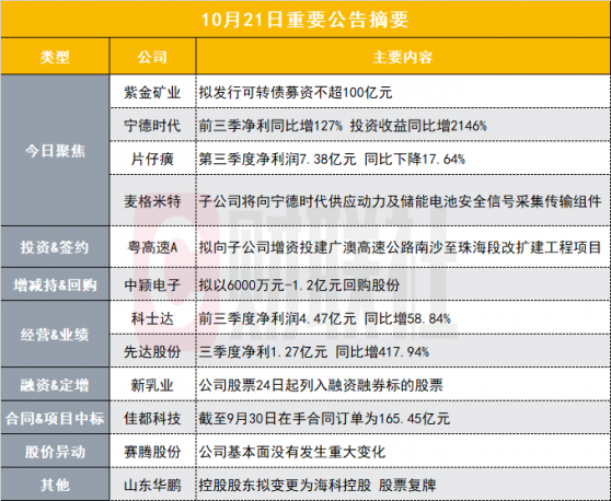 大手笔！3000亿矿业龙头拟募资100亿元收购金矿权益项目|盘后公告集锦