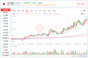 Read more about the article 兖矿能源(01171)：业绩高增股价下探，“黑金”行情失灵 提供者 智通财经