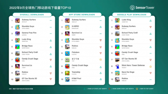 Sensor Tower：Miniclip旗下SYBO Games《Subway Surfers 地铁跑酷》位列9月全球移动游戏下载榜榜首