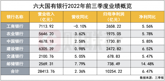 国有六大行三季报放榜：日均盈利超37亿 手续费收入增速起伏 贷款年内新增9.6万亿