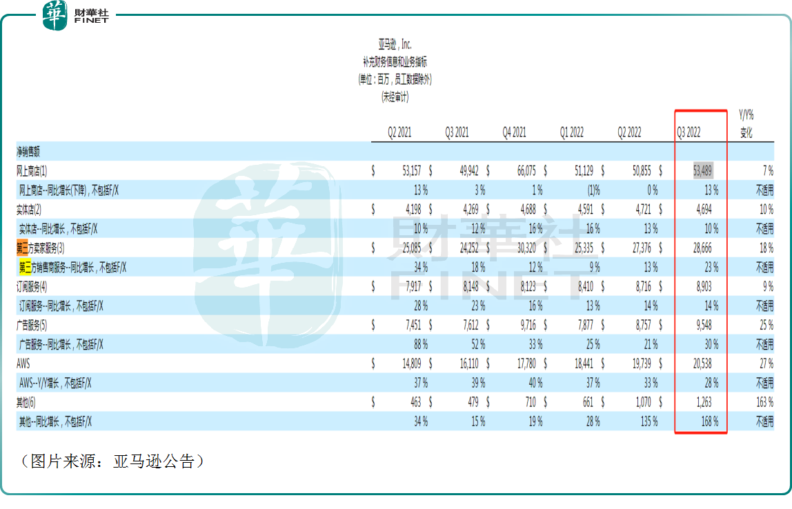 又一明星科技股“渡劫”：三季度收入不及预期 亚马逊盘后大跌12.7%