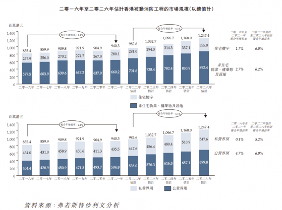 香港本地消防工程商怡俊集团递表 五大客户贡献超6成营收