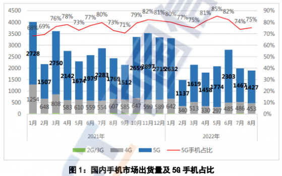中国信通院：8月国内市场手机出货量1897.9万部 同比下降21.9%