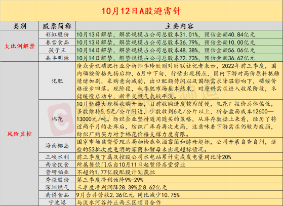 10月12日投资避雷针：多只个股迎大比例解禁 晶丰明源解禁比例超7成