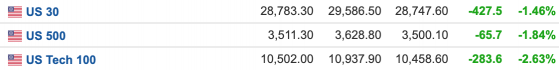 美股盘前：美国9月CPI同比上涨8.2% 三大期指直线跳水