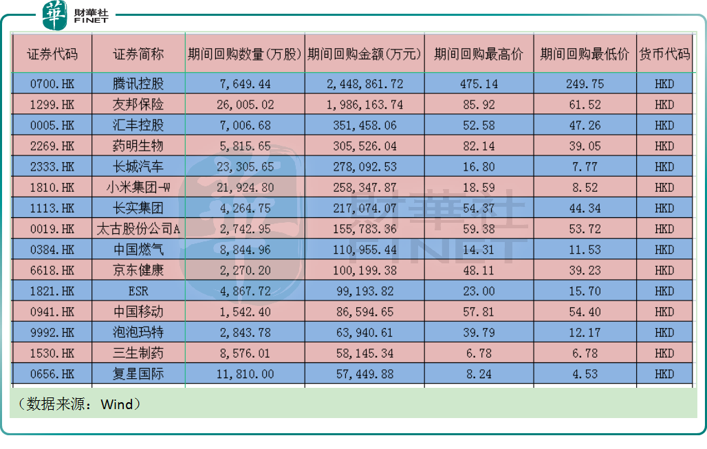 南向资金年内流入3000亿港元！市场掀起回购潮！港股后市如何看待？