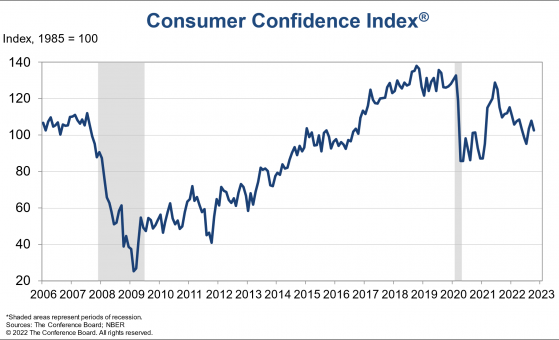 联储狂加息、物价没好转：美国消费者信心指数临近中期选举又回落