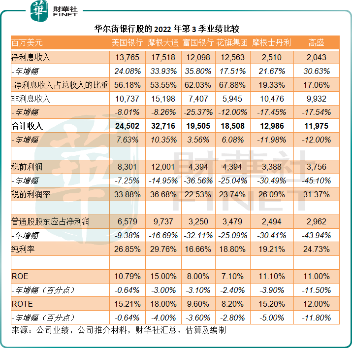 高盛VS.摩根士丹利：退潮后的华尔街投行谁更冷