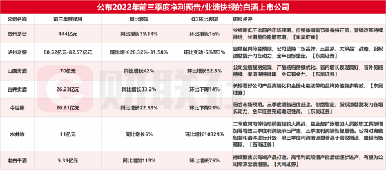 白酒三季报盘点：茅台豪赚444亿 水井坊Q3环比暴增超100倍 Q4去库存效果是关键？