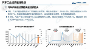 Read more about the article 中汽协：9月汽车销量261万辆 同比增长25.7% 提供者 智通财经