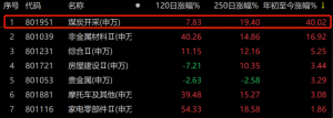 Read more about the article 煤炭三季报盘点：陕西煤业暴赚近300亿 10股净利同比翻倍 焦煤企业获机构青睐 提供者 财联社