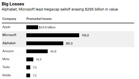 科技股被微软(MSFT.US)谷歌(GOOGL.US)带崩，盘前市值蒸发近3000亿美元