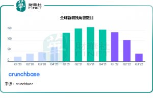 Read more about the article 【财华洞察】“熊出没”，独角兽很受伤！ 提供者 财华社