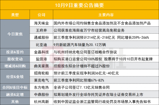 国内外市场均销售含食品添加剂及不含食品添加剂产品 3800亿酱油茅发布澄清公告|盘后公告集锦