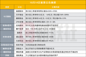 Read more about the article 前三季度净利同比最高增47倍！300亿锂矿牛股披露三季报预告|盘后公告集锦 提供者 财联社