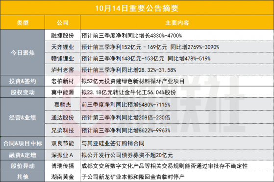 前三季度净利同比最高增47倍！300亿锂矿牛股披露三季报预告|盘后公告集锦