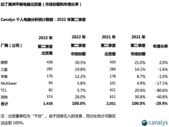 联想(00992)再度位居拉美平板市场榜首  TOP5唯一增长厂商