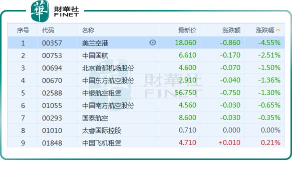 先狂欢后受挫！航空股还是机构“心头好”？