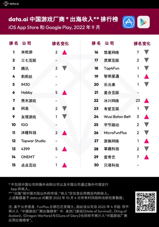 data.ai：米哈游、三七互娱(002555.SZ)、和腾讯(00700)为9月中国游戏厂商出海收入排行榜前三