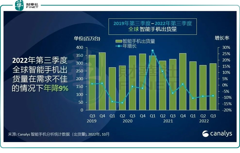 同比下降9%！全球智能手机出货量跳水，行业阵痛期如何破局？